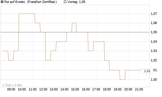 Put auf Evotec [DZ BANK AG] Chart
