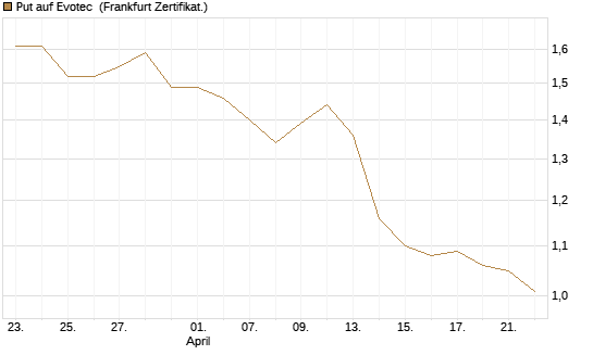 Put auf Evotec [DZ BANK AG] Chart