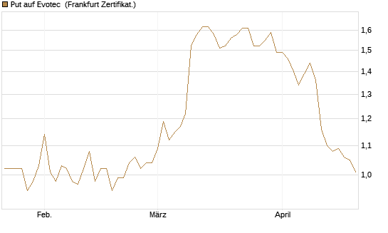 Put auf Evotec [DZ BANK AG] Chart