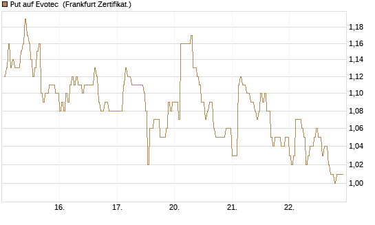 Put auf Evotec [DZ BANK AG] Chart