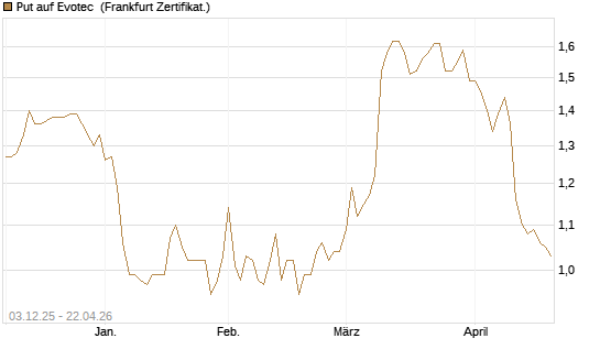 Put auf Evotec [DZ BANK AG] Chart