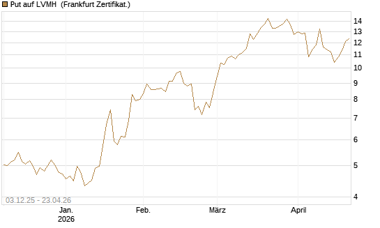 Put auf LVMH [DZ BANK AG] Chart