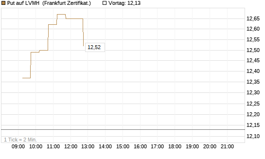 Put auf LVMH [DZ BANK AG] Chart