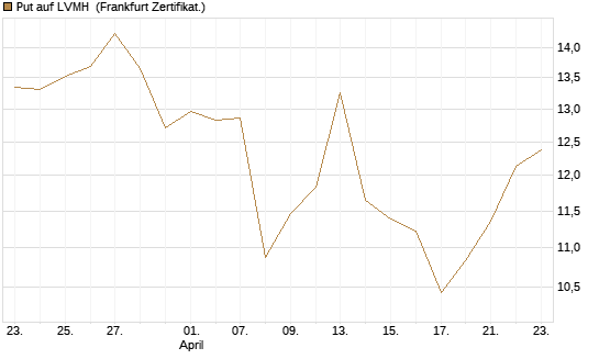 Put auf LVMH [DZ BANK AG] Chart