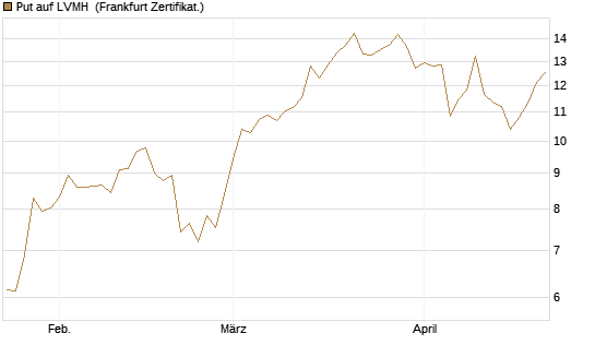 Put auf LVMH [DZ BANK AG] Chart