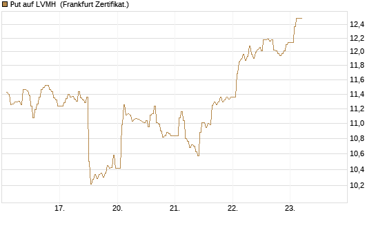 Put auf LVMH [DZ BANK AG] Chart