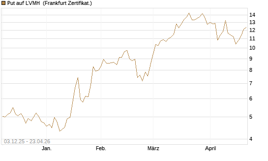 Put auf LVMH [DZ BANK AG] Chart