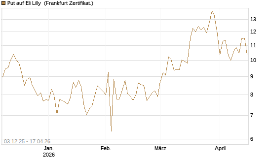 Put auf Eli Lilly [DZ BANK AG] Chart