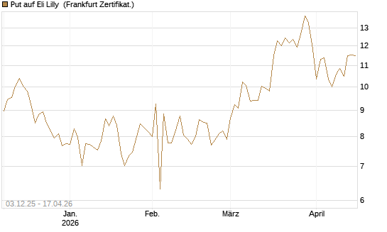 Put auf Eli Lilly [DZ BANK AG] Chart