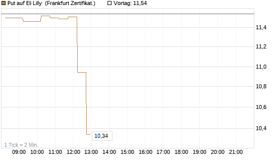 Put auf Eli Lilly [DZ BANK AG] Chart