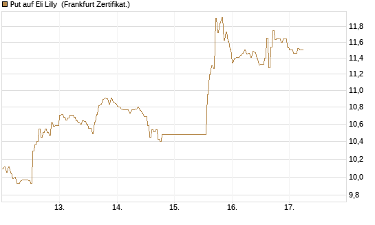 Put auf Eli Lilly [DZ BANK AG] Chart
