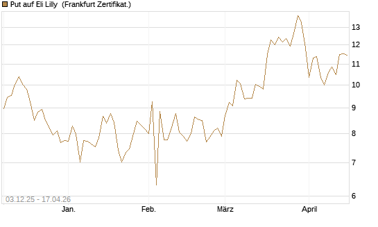 Put auf Eli Lilly [DZ BANK AG] Chart