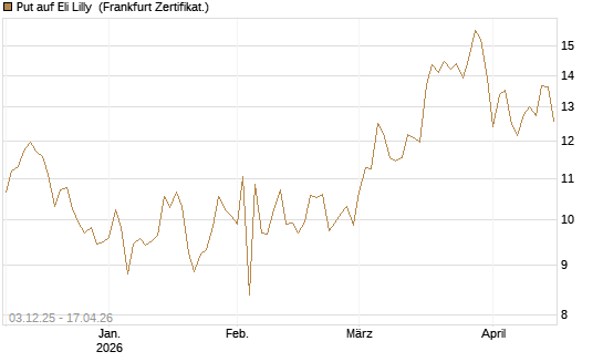 Put auf Eli Lilly [DZ BANK AG] Chart