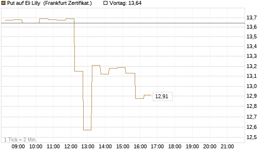 Put auf Eli Lilly [DZ BANK AG] Chart