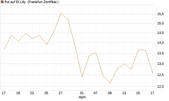 Put auf Eli Lilly [DZ BANK AG] Chart