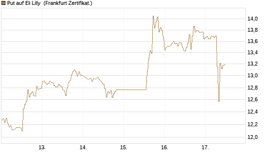 Put auf Eli Lilly [DZ BANK AG] Chart
