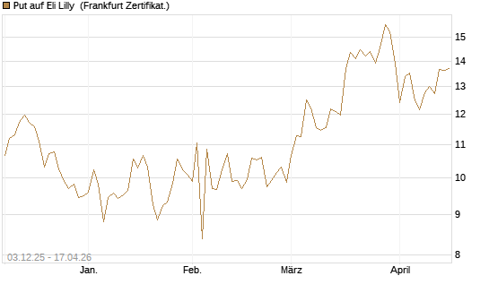 Put auf Eli Lilly [DZ BANK AG] Chart