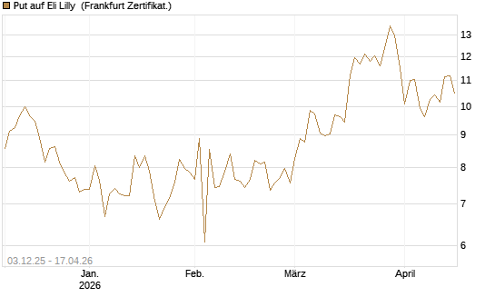 Put auf Eli Lilly [DZ BANK AG] Chart