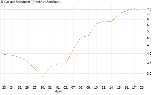 Call auf Broadcom [Société Générale Effekten GmbH] Chart