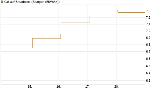 Call auf Broadcom [Société Générale Effekten GmbH] Chart