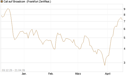 Call auf Broadcom [Société Générale Effekten GmbH] Chart