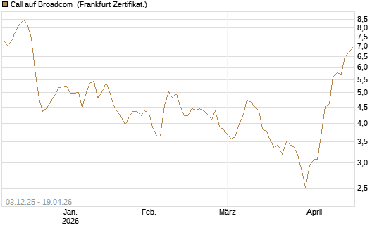 Call auf Broadcom [Société Générale Effekten GmbH] Chart