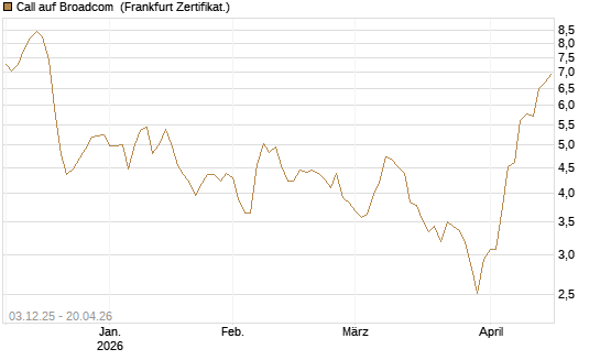 Call auf Broadcom [Société Générale Effekten GmbH] Chart