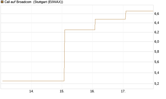 Call auf Broadcom [Société Générale Effekten GmbH] Chart