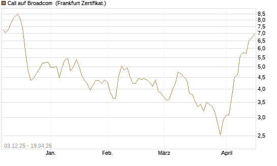 Call auf Broadcom [Société Générale Effekten GmbH] Chart