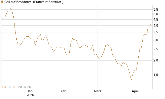 Call auf Broadcom [Société Générale Effekten GmbH] Chart