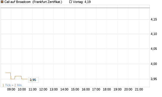 Call auf Broadcom [Société Générale Effekten GmbH] Chart