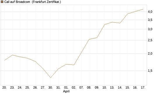 Call auf Broadcom [Société Générale Effekten GmbH] Chart
