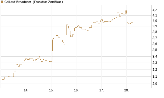 Call auf Broadcom [Société Générale Effekten GmbH] Chart