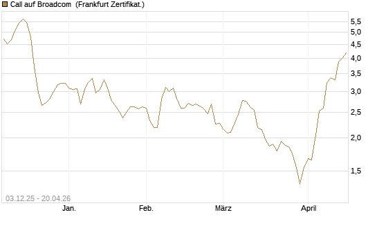 Call auf Broadcom [Société Générale Effekten GmbH] Chart