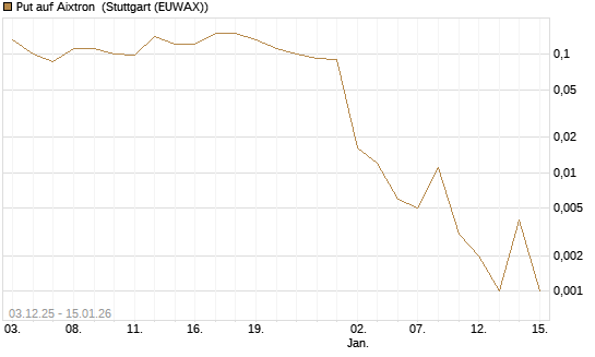 Put auf Aixtron [J.P. Morgan Structured Products B.V.] Chart