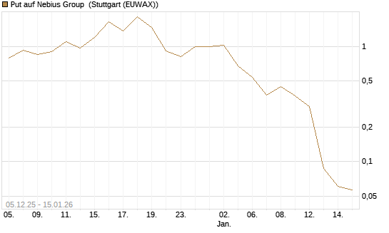 Put auf Nebius Group [J.P. Morgan Structured Products B.V.] Chart