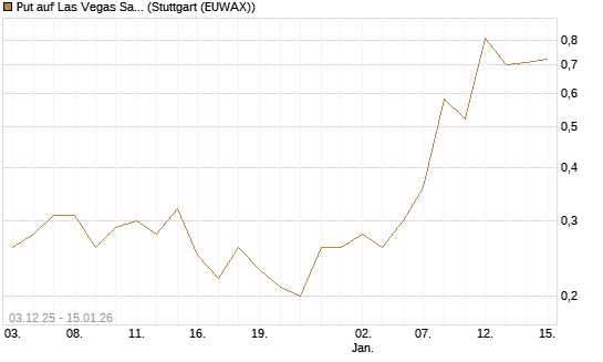 Put auf Las Vegas Sands [J.P. Morgan Structured Products B.V.] Chart