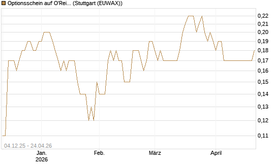 Optionsschein auf O'Reilly Automotive [Goldman Sachs Bank Europe SE] Chart