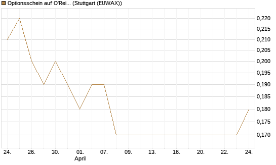 Optionsschein auf O'Reilly Automotive [Goldman Sachs Bank Europe SE] Chart