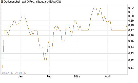 Optionsschein auf O'Reilly Automotive [Goldman Sachs Bank Europe SE] Chart