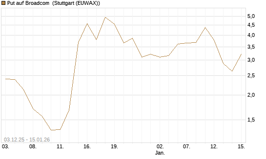 Put auf Broadcom [J.P. Morgan Structured Products B.V.] Chart