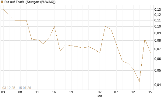 Put auf Five9 [J.P. Morgan Structured Products B.V.] Chart