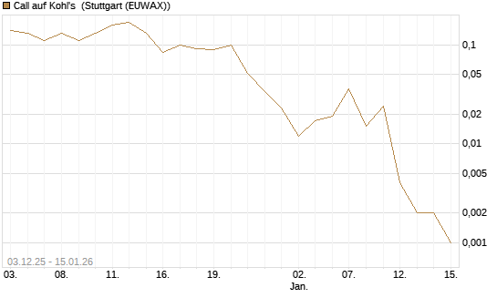 Call auf Kohl's [J.P. Morgan Structured Products B.V.] Chart