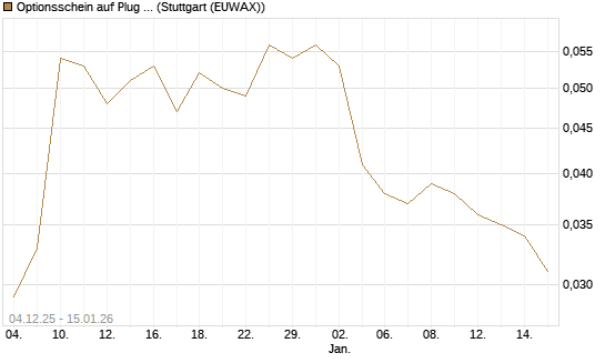 Optionsschein auf Plug Power [Goldman Sachs Bank Europe SE] Chart