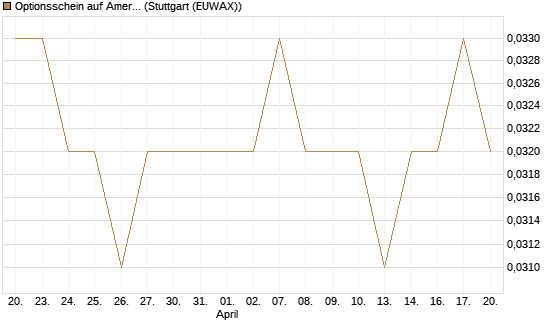 Optionsschein auf American Airlines Group [Goldman Sachs Bank Europe SE] Chart