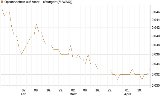 Optionsschein auf American Airlines Group [Goldman Sachs Bank Europe SE] Chart