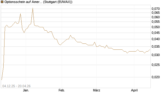 Optionsschein auf American Airlines Group [Goldman Sachs Bank Europe SE] Chart