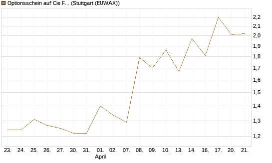Optionsschein auf Cie Financiere Richemont [Goldman Sachs Bank Europe SE] Chart
