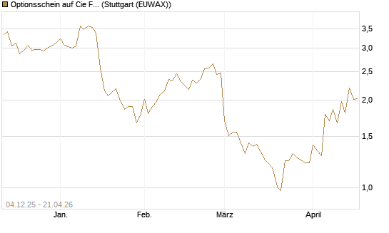 Optionsschein auf Cie Financiere Richemont [Goldman Sachs Bank Europe SE] Chart