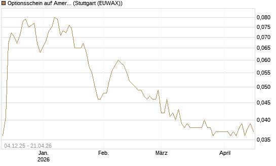 Optionsschein auf American Airlines Group [Goldman Sachs Bank Europe SE] Chart
